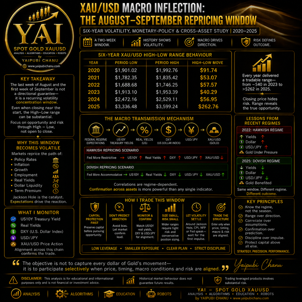 XAUUSD AUGUST SEPTEMBER Correlations 2026 YAIPUBI CHANU