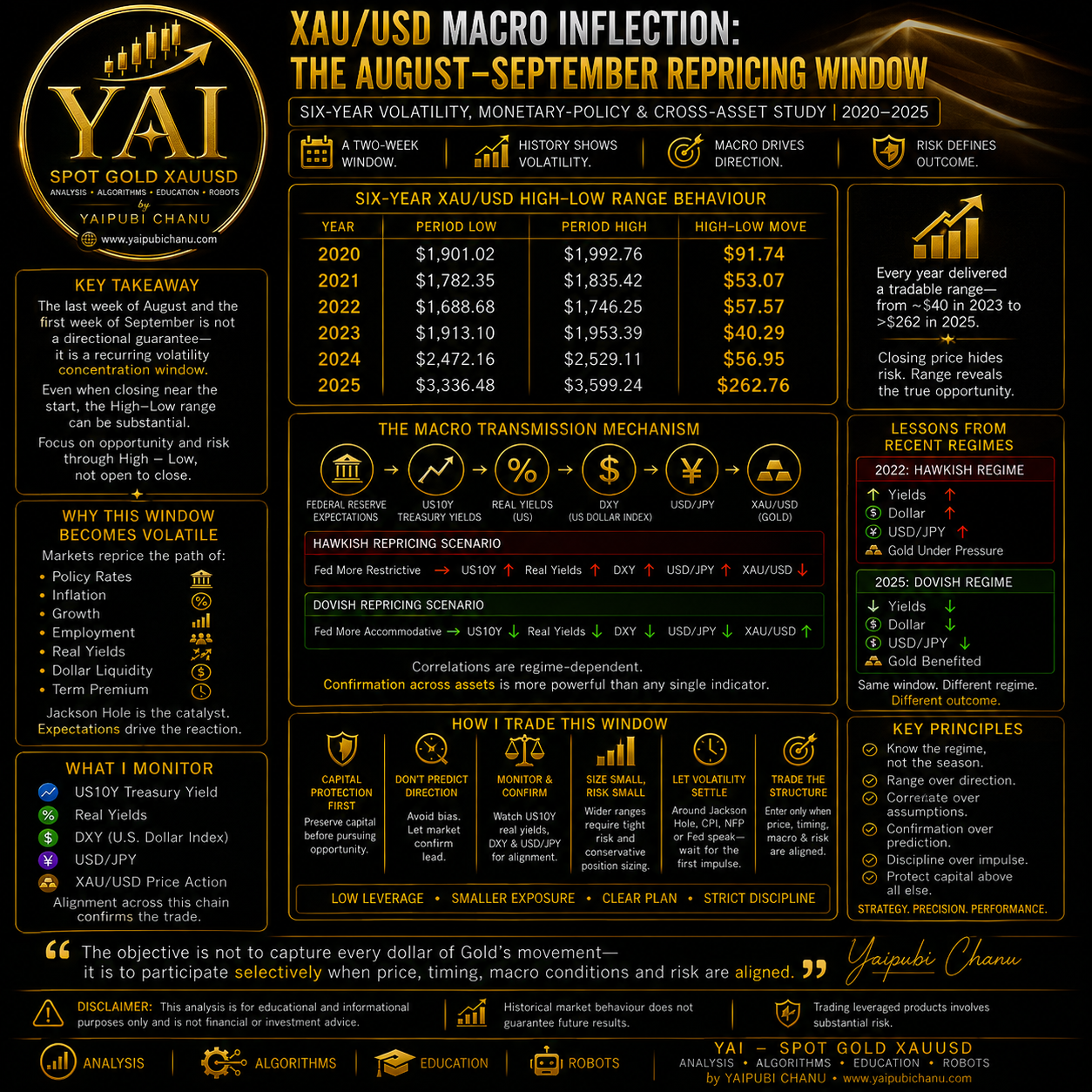 XAUUSD AUGUST SEPTEMBER Correlations 2026 YAIPUBI CHANU