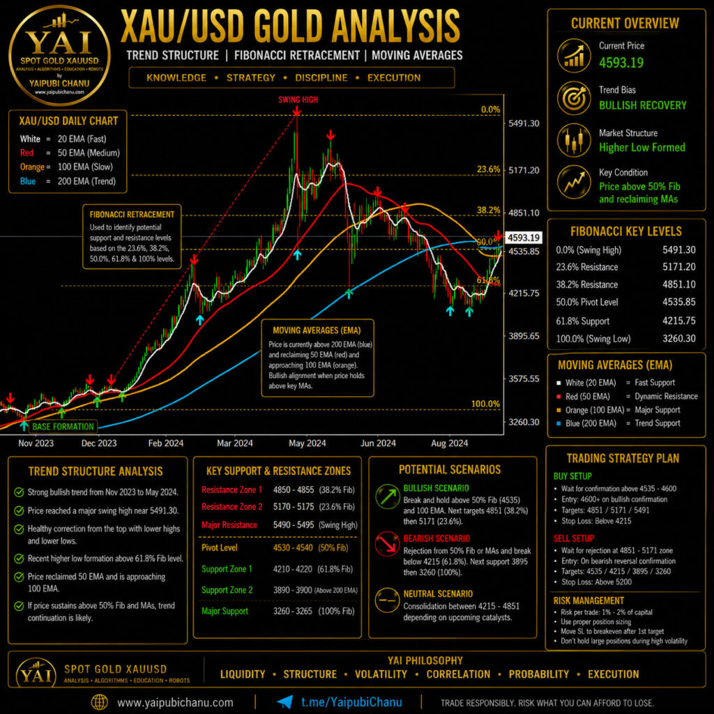 XAU/USD at $4,600: Why Patience Matters More Than Prediction at a Critical Gold Decision Zone