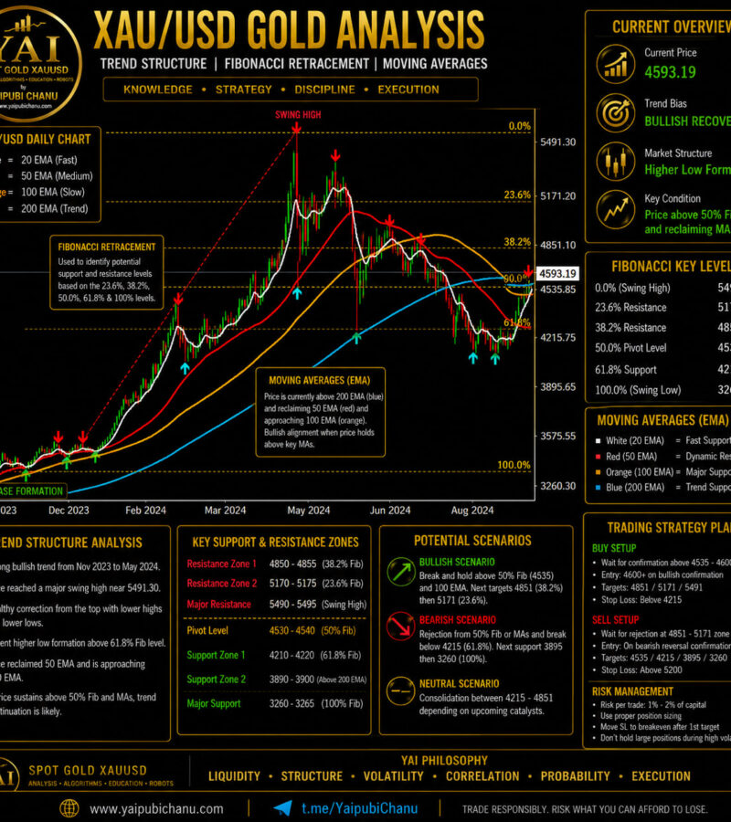 XAU/USD at $4,600: Why Patience Matters More Than Prediction