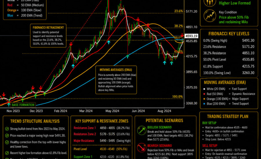 XAU/USD at $4,600: Why Patience Matters More Than Prediction at a Critical Gold Decision Zone
