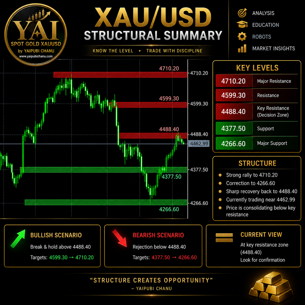 Yaipubi Chanu | NFP Analysis | XAUUSD