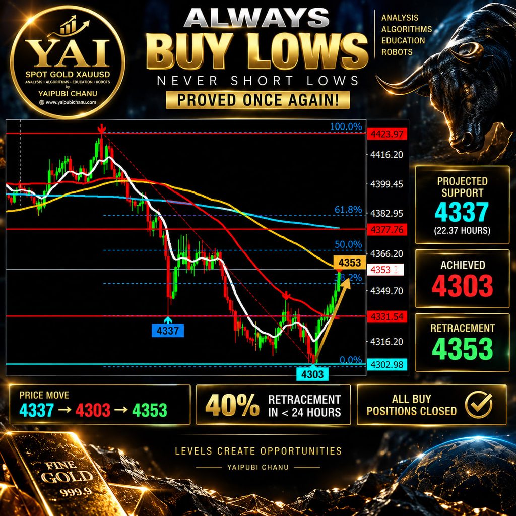 Always Buy Lows, Never Short Lows.
