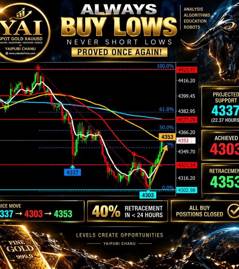 How My Pre-PPI Buying-Zone Analysis Captured Gold’s $4,303 → $4,360 Recovery