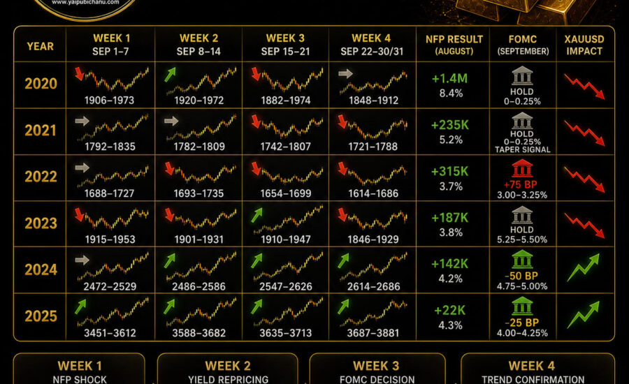 xauusd spetember cycle